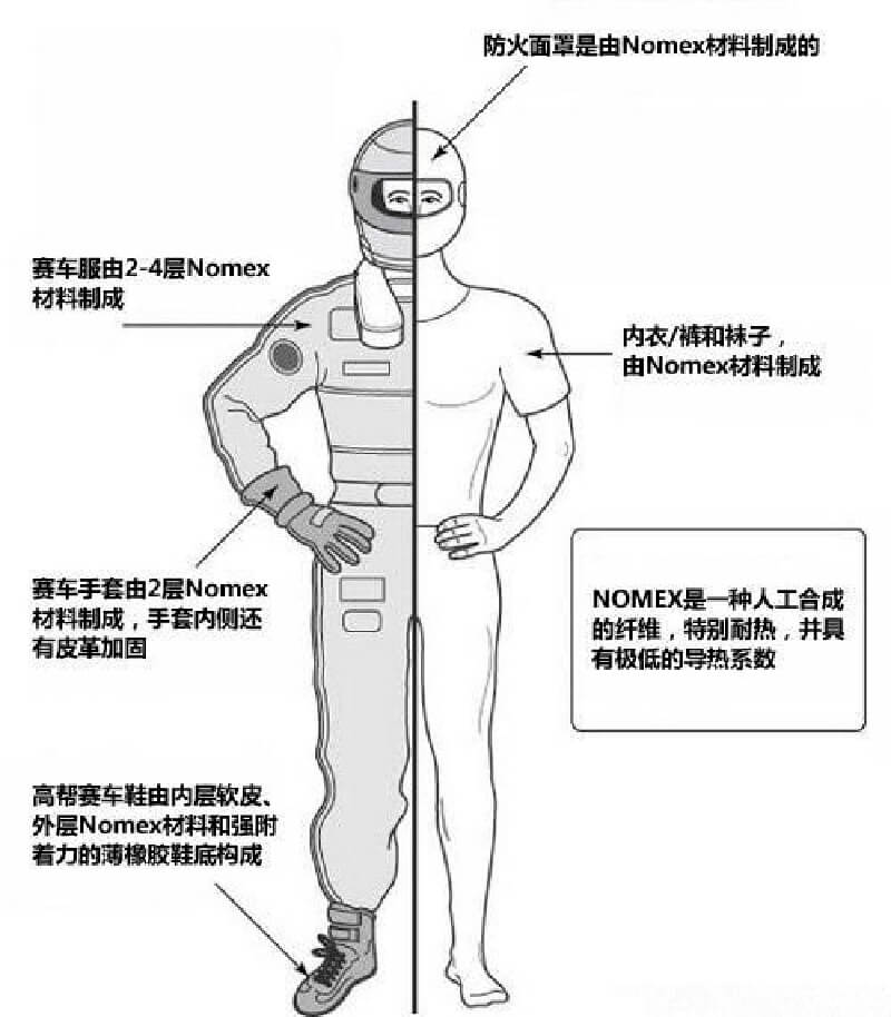 防火賽車服設(shè)計組成